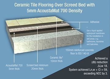 Ceramic tile flooring diagram