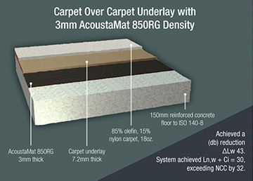 Carpet flooring diagram