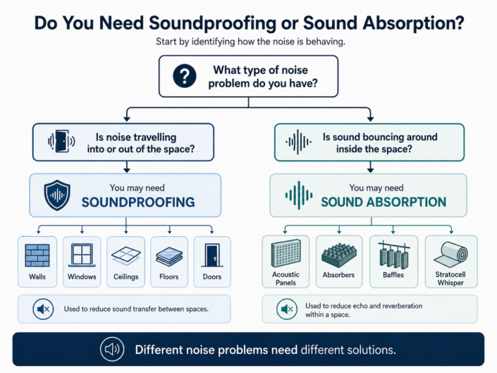 soundproofing-product-decision-tree Decision tree showing soundproofing vs sound absorption